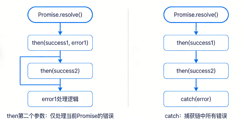 Promise `then` 的第二个参数与 `catch` 的区别_promise catch和then里面的第二个参数区别-CSDN博客