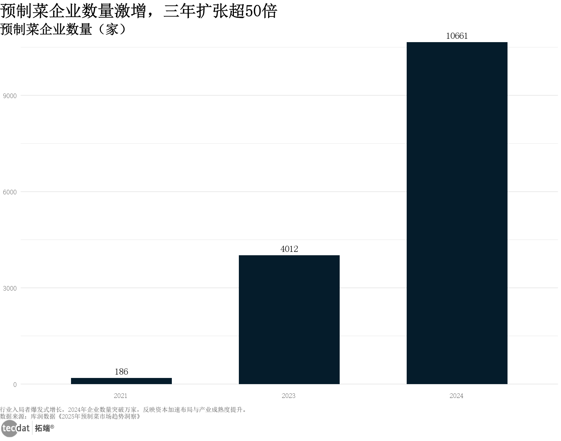 预制菜企业数量柱状图