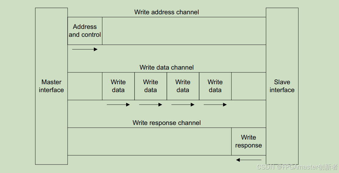 手把手教你verilog实现AXI总线协议读写/FPGA实现DMA数据传输/FPGA实现AMBA协议/FPGA手搓AXI协议/AXI协议详解（一）----读写模块设计_axi verilog