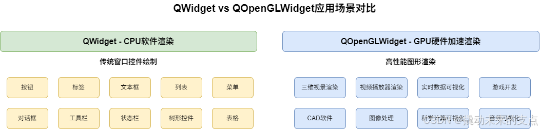 QWidget vs QOpenGLWidget应用场景对比