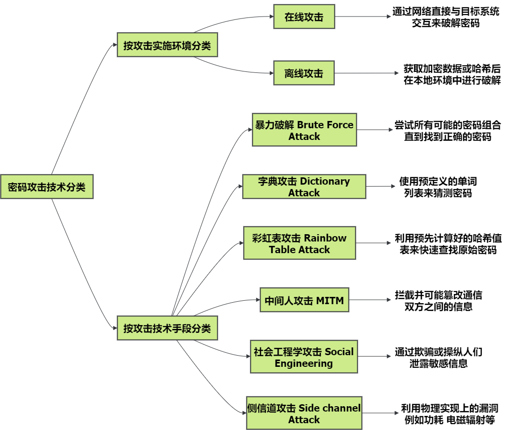 密码攻击1.drawio