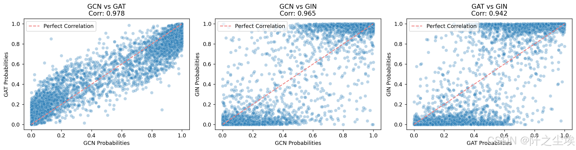 Python数据分析案例59——基于图神经网络的反欺诈交易检测（GCN,GAT,GIN）