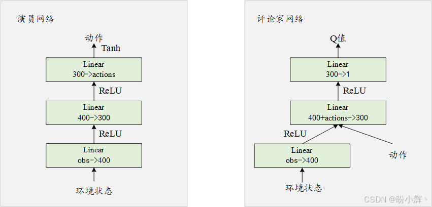 DDPG架构