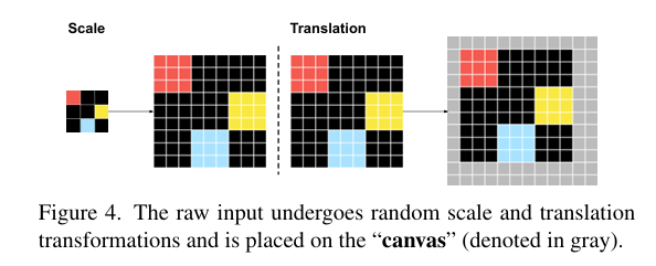  The raw input undergoes random scale and translation transformations