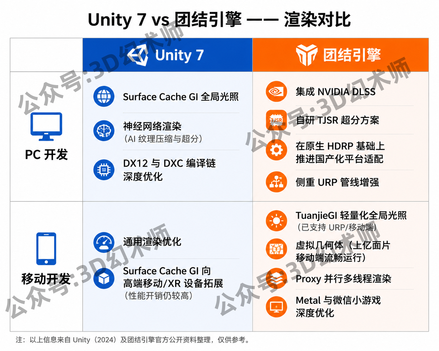 Unity 7缺少VG,而团结引擎做得特别好