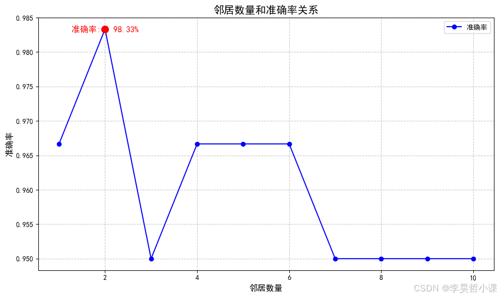 KNN邻居数量和准确率关系