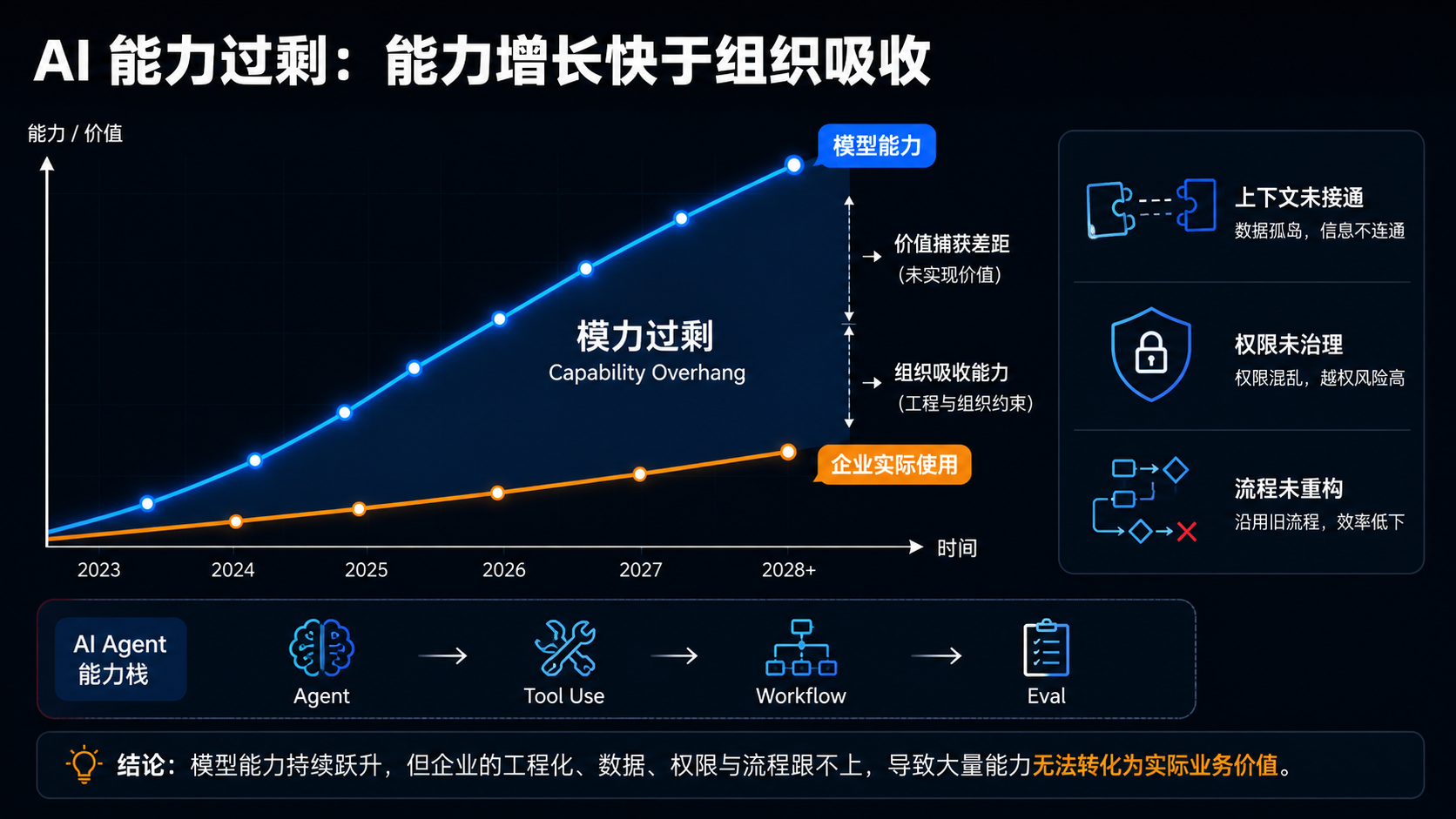 AI 能力过剩曲线