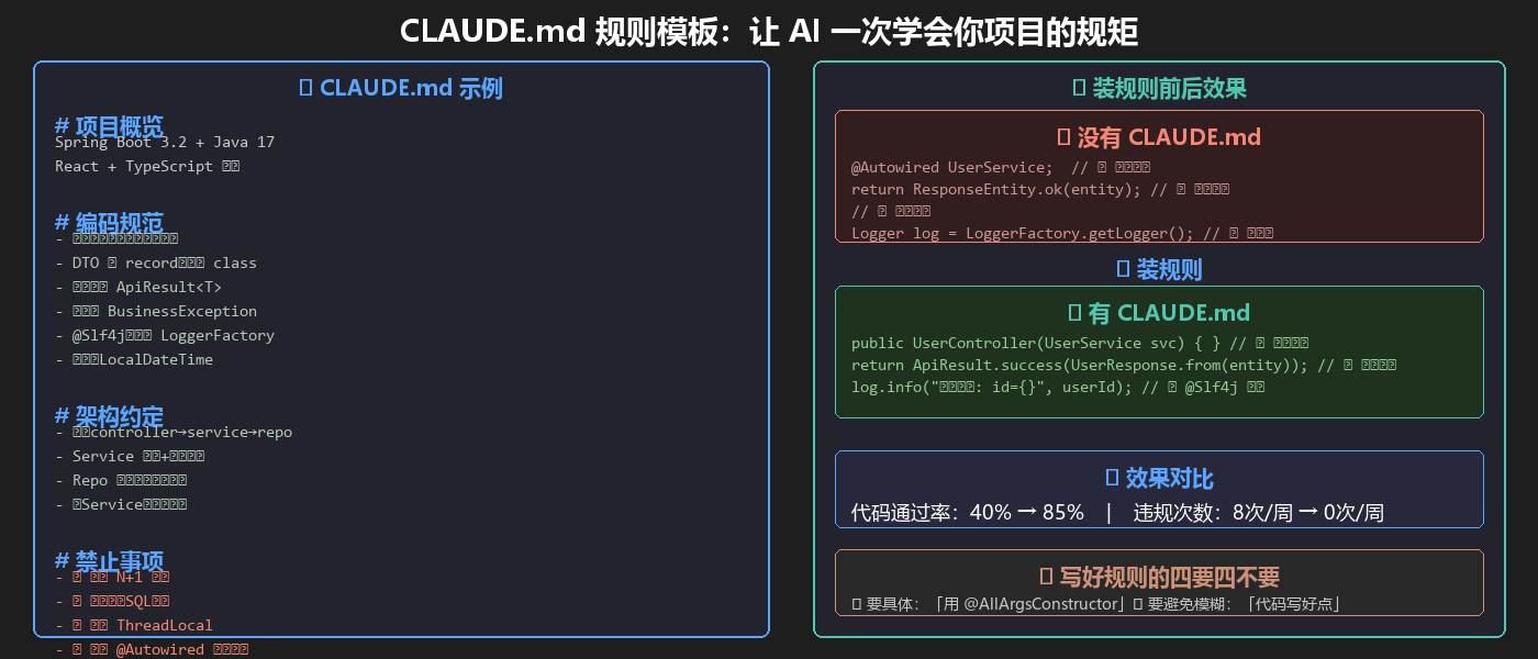 CLAUDE.md 规则文件的内容结构展示：项目概览、编码规范、架构约定、禁止事项四个核心区块