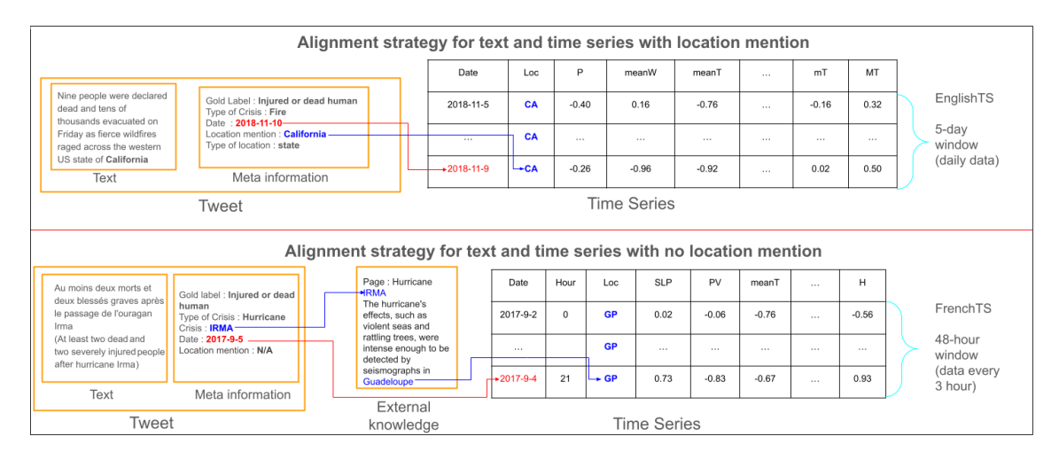  Location and temporal alignment of tweets and time series to create a multimodal dataset. Top (bottom):Alignment in case of known (unknown) tweet location.