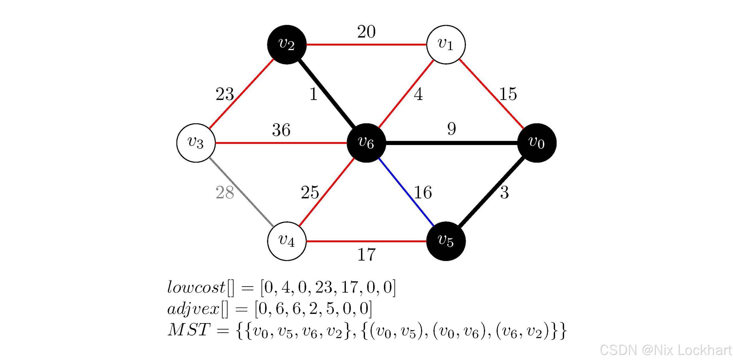 图18：Prim代码执行过程示意4