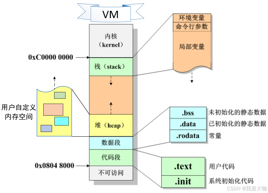 c语言笔记 内存管理之栈内存