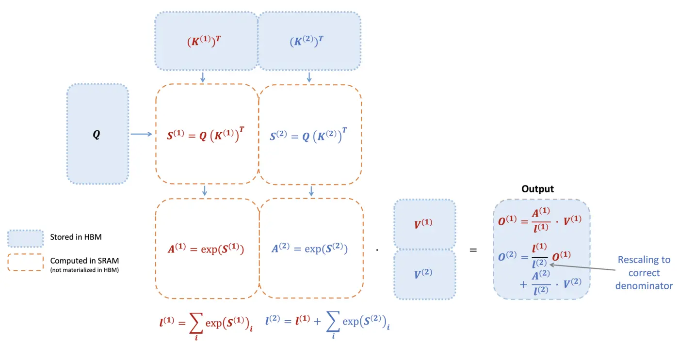 FlashAttention forward-pass diagram