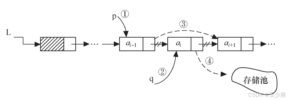 删除单链表第i个节点的过程