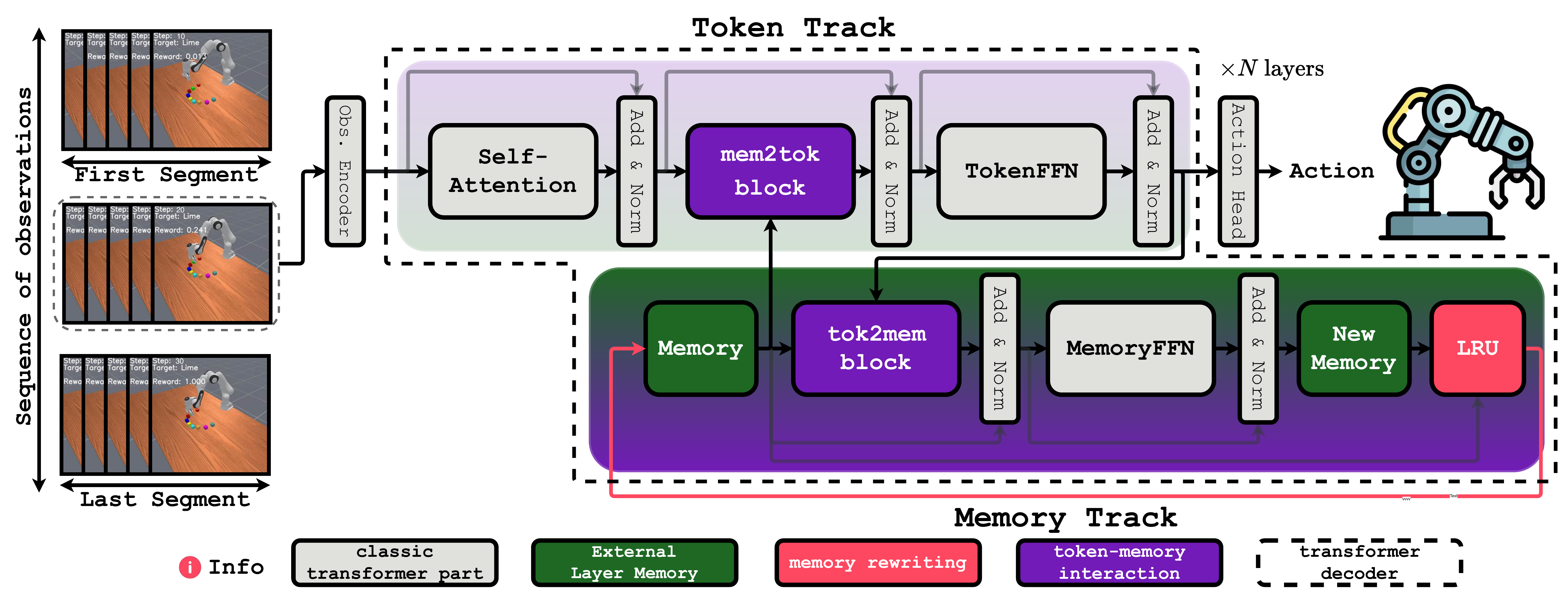 ELMUR 总体架构图：每个 Transformer 层在 token 轨道之外并行维护一条记忆轨道，token 经 mem2tok 读取记忆，记忆经 tok2mem 从 token 吸收新内容，LRU 块决定重写哪个槽