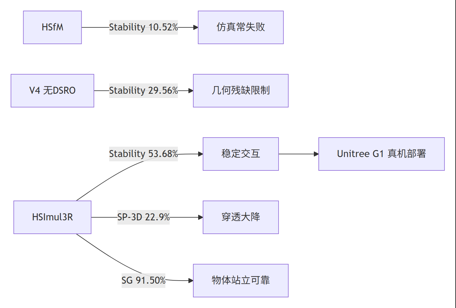 HSImul3R结果对比总结：稳定率穿透率全面领先