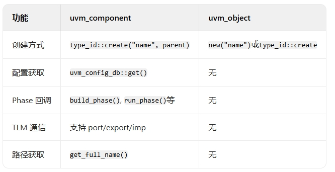 IC验证09--uvm_component和uvm_object是两个核心基类(附源码)_uvm component-CSDN博客