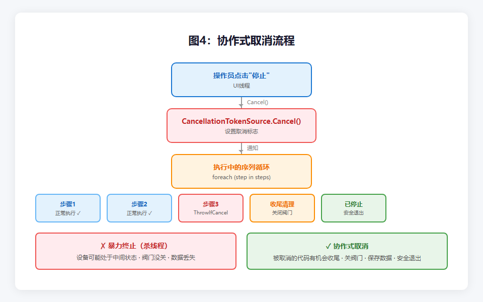 协作式取消流程