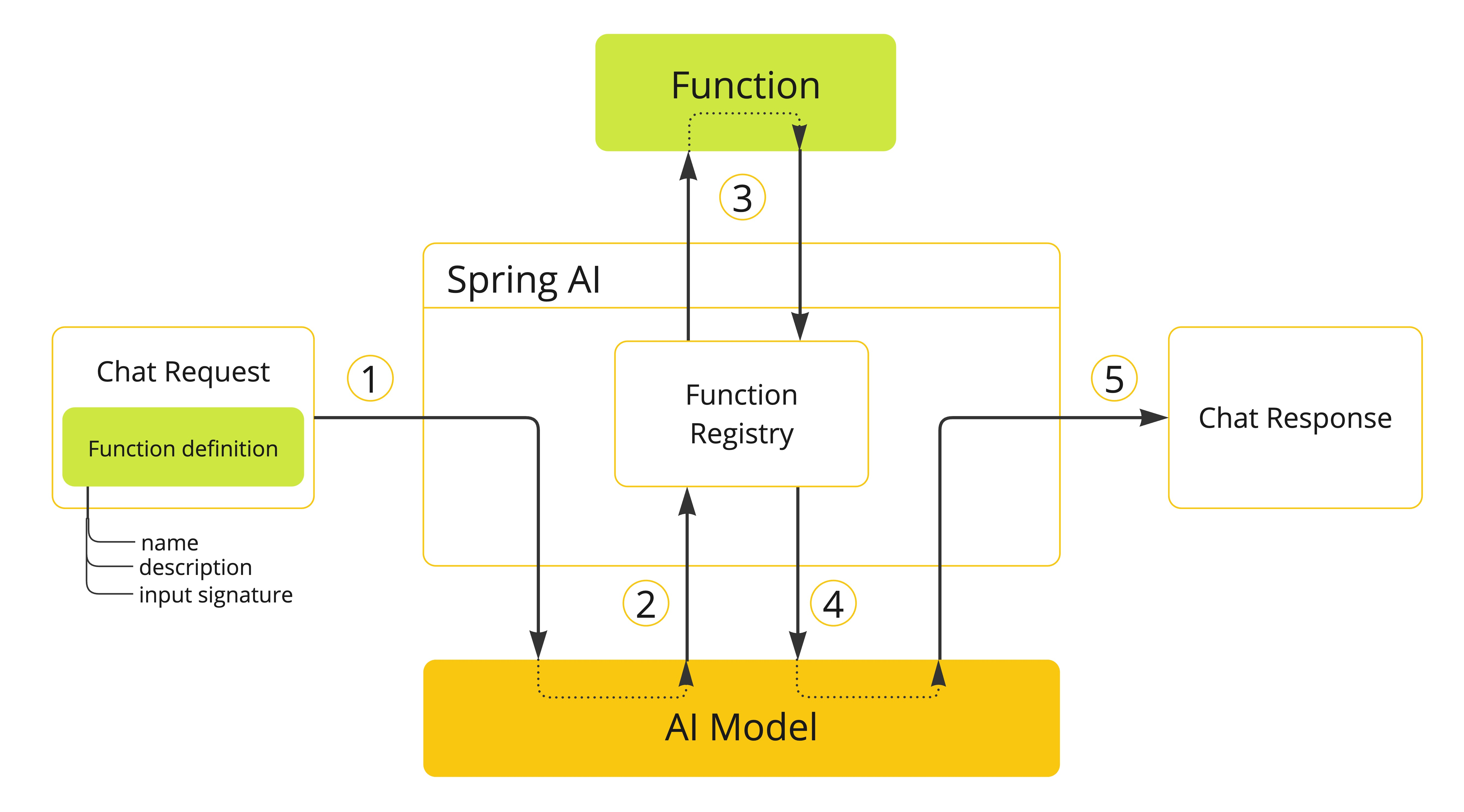 Spring AI Function Calling