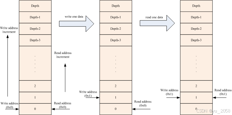 跨时钟域处理（含同步FIFO，异步FIFO等verilog代码）_异步fifo跨时钟域处理
