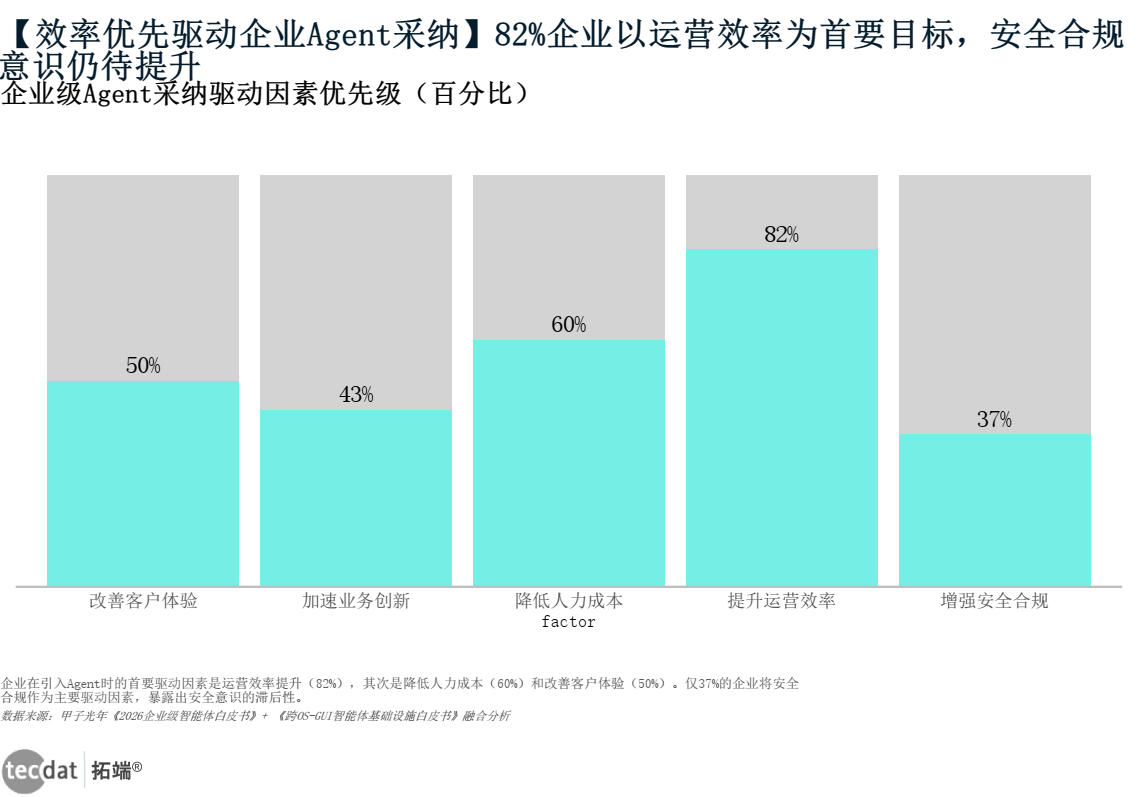 图6：企业Agent应用推动因素