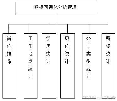 毕业设计选题：基于Python的招聘信息爬取和可视化平台