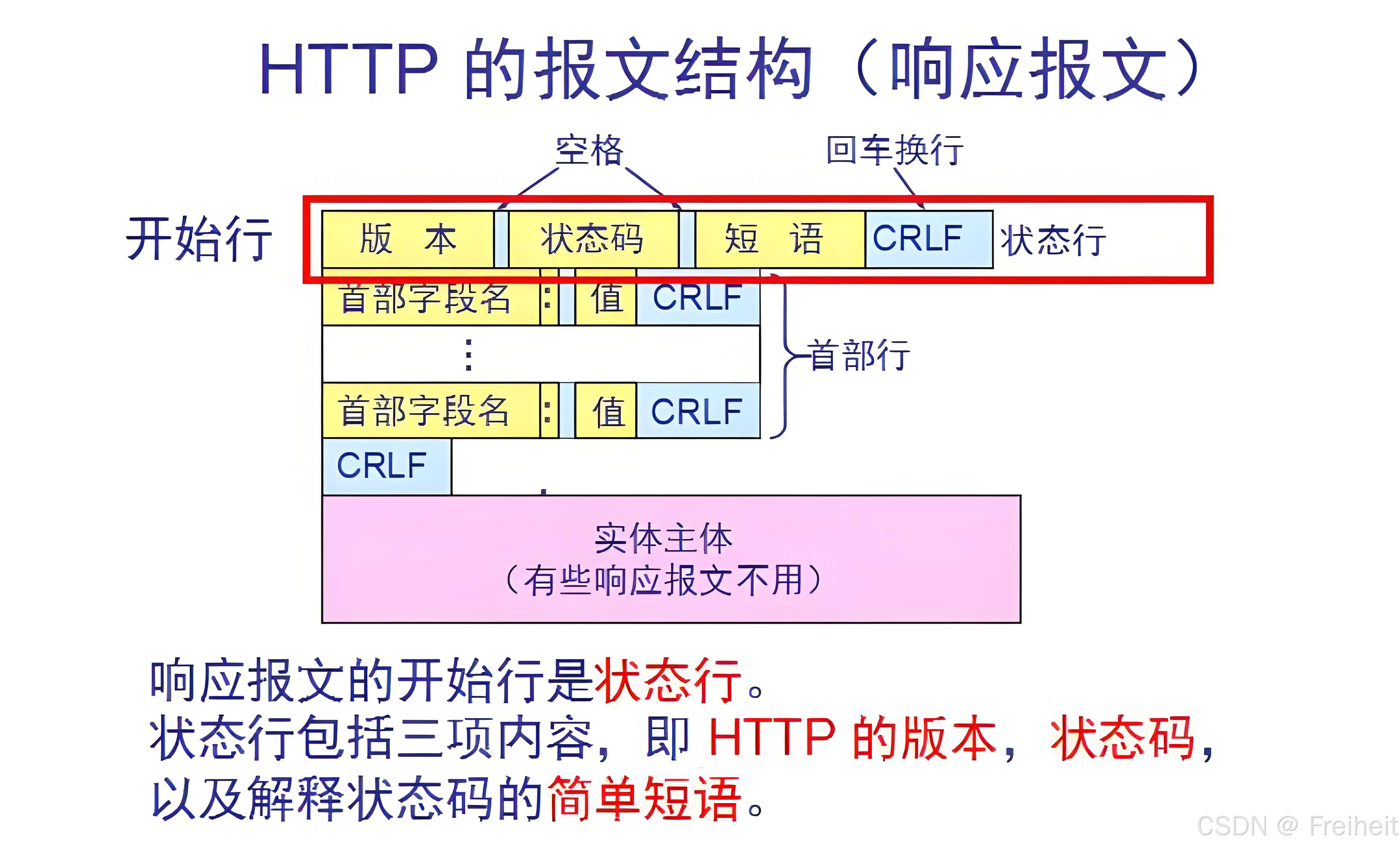 响应格式

