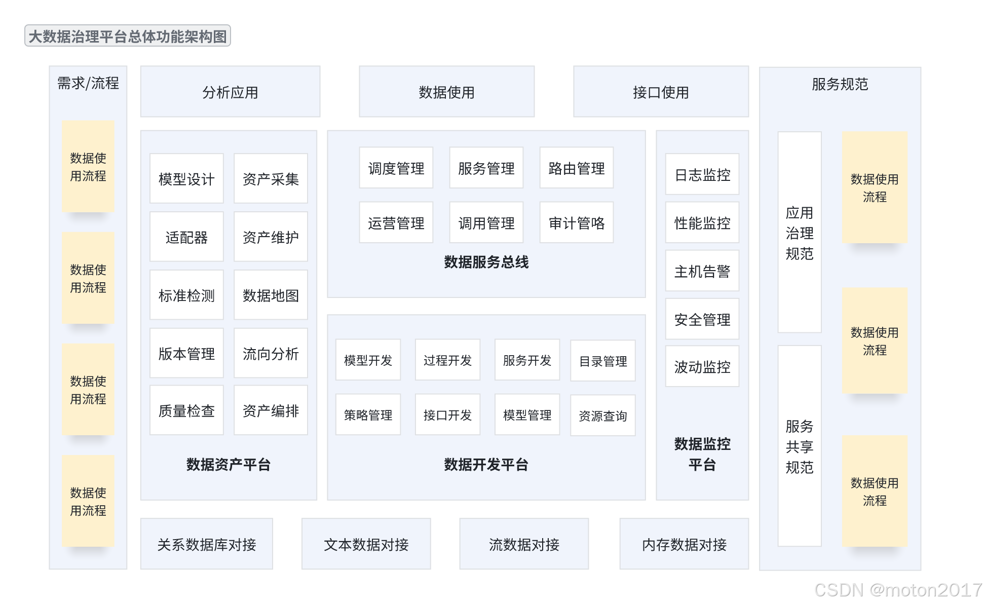 十一、大数据治理平台总体功能架构