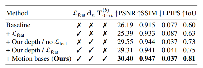 Ablation study of pipeline components