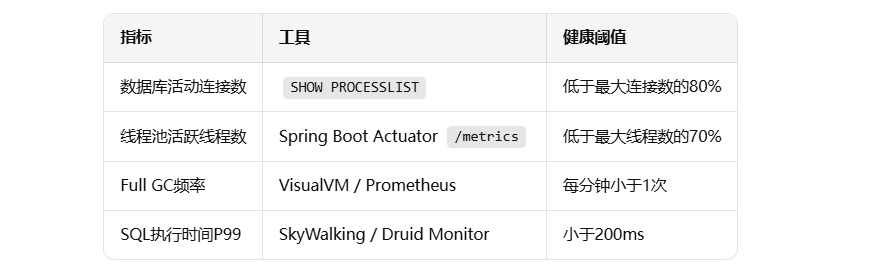 Java应用中 慢SQL导致内存无法回收，然后导致线程阻塞，CPU被撑爆