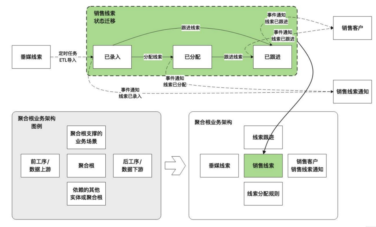 聚合根业务架构