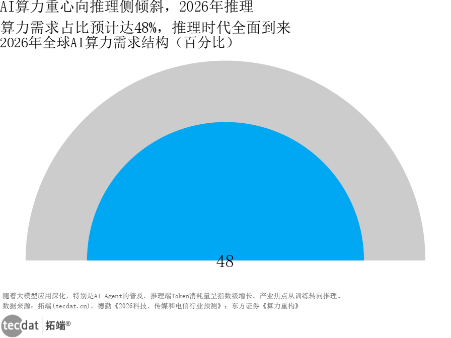 AI算力需求结构半圆面积比例图