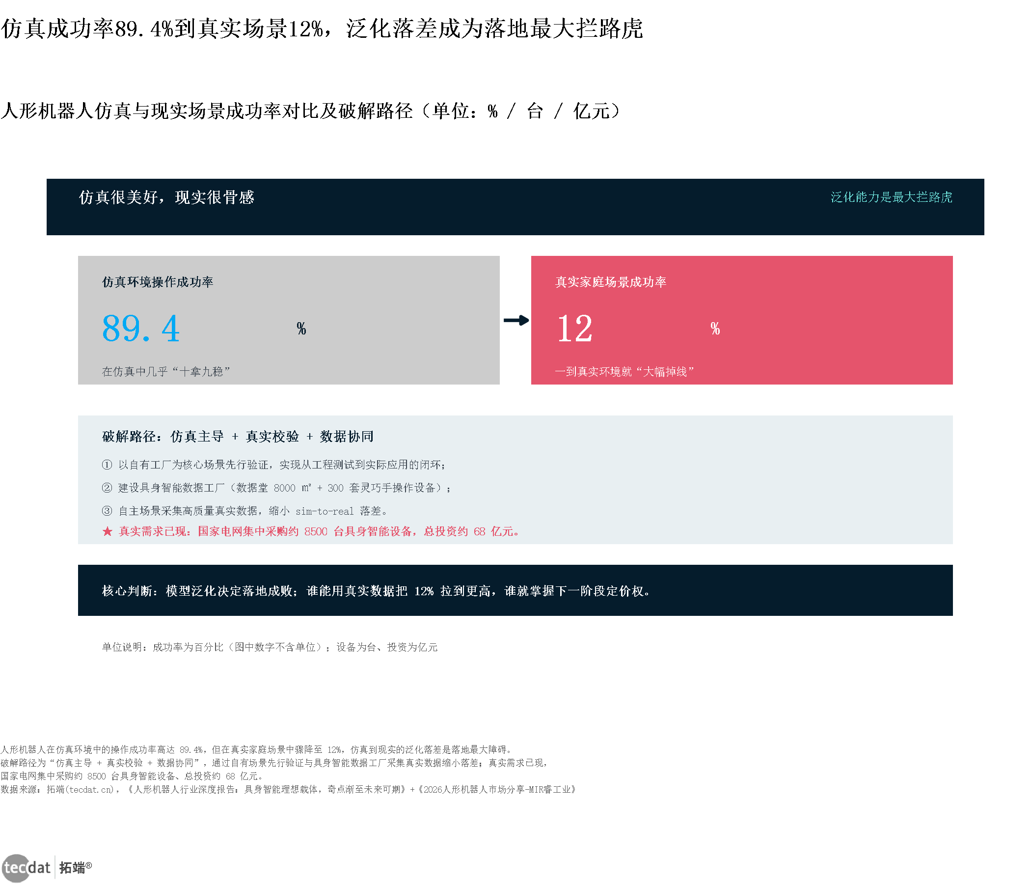 图表