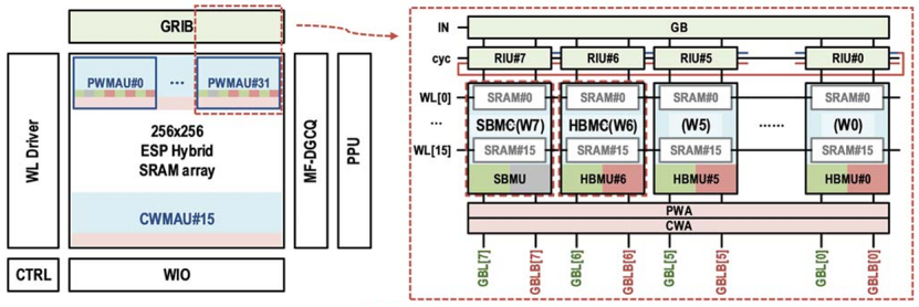 ISSCC 25 14.6论文详解： 《A 28nm 64kb Bit-Rotated Hybrid-CIM Macro with an Embedded Sign-Bit-Processing Ar