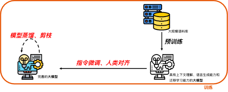 大模型训练流程