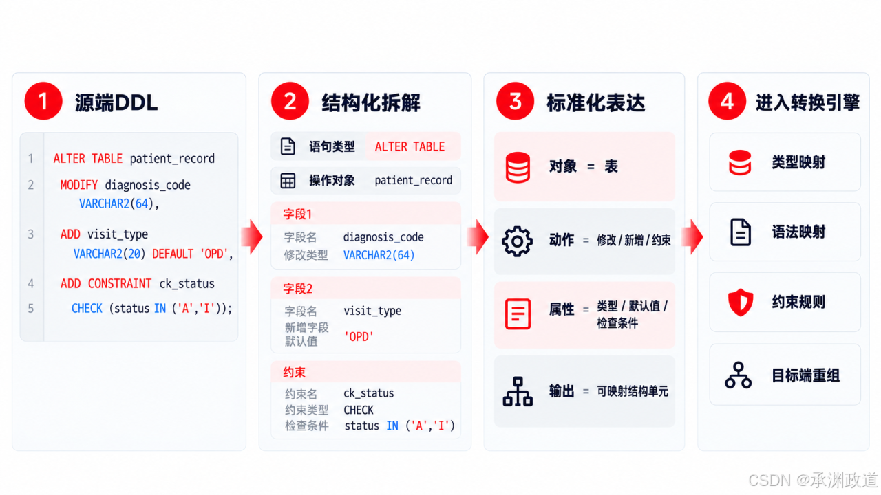 源端 DDL 被拆解为语句类型、操作对象、字段及约束,并形成标准化结构表达
