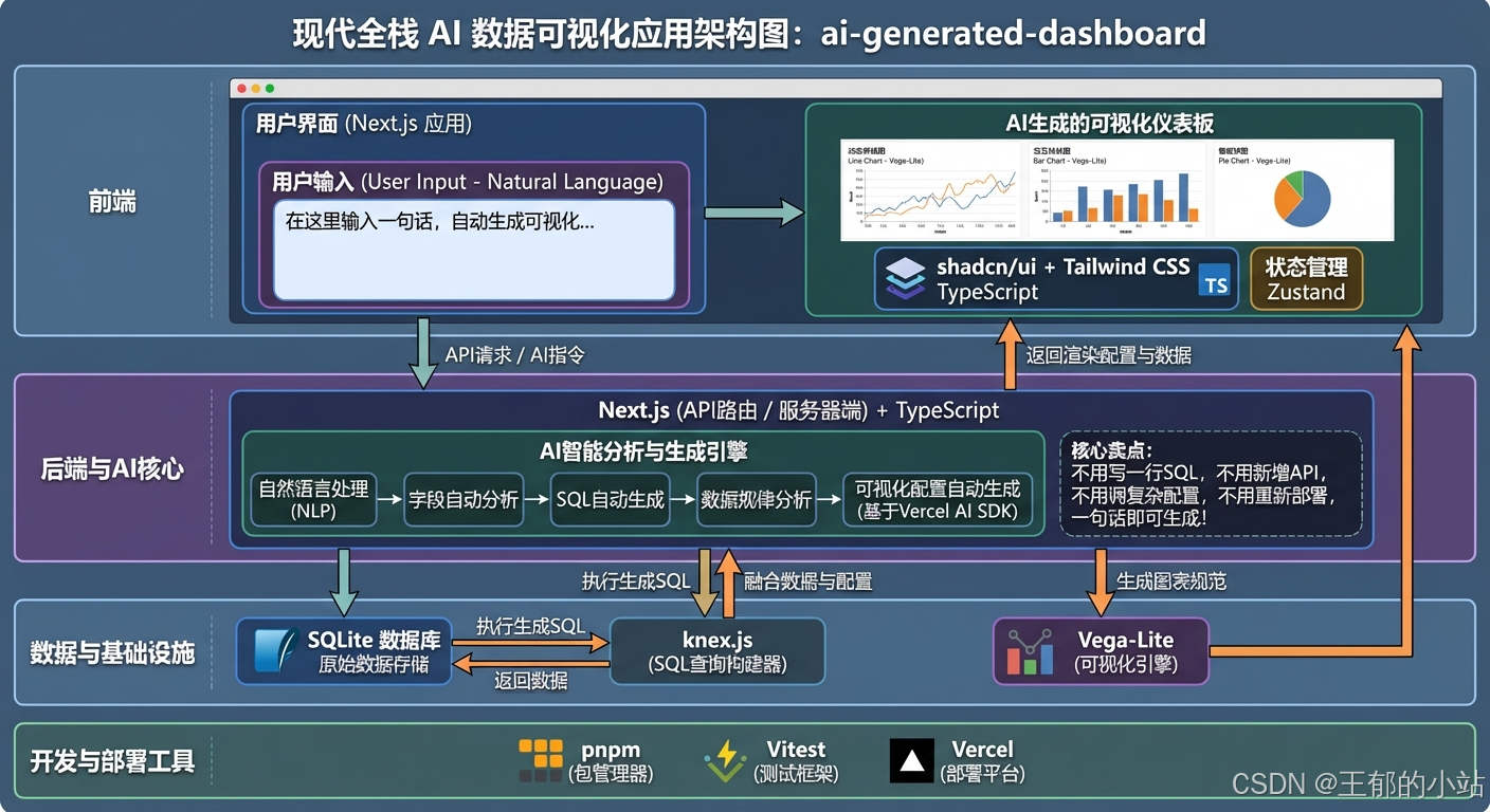 AI-Powered Data Visualizer