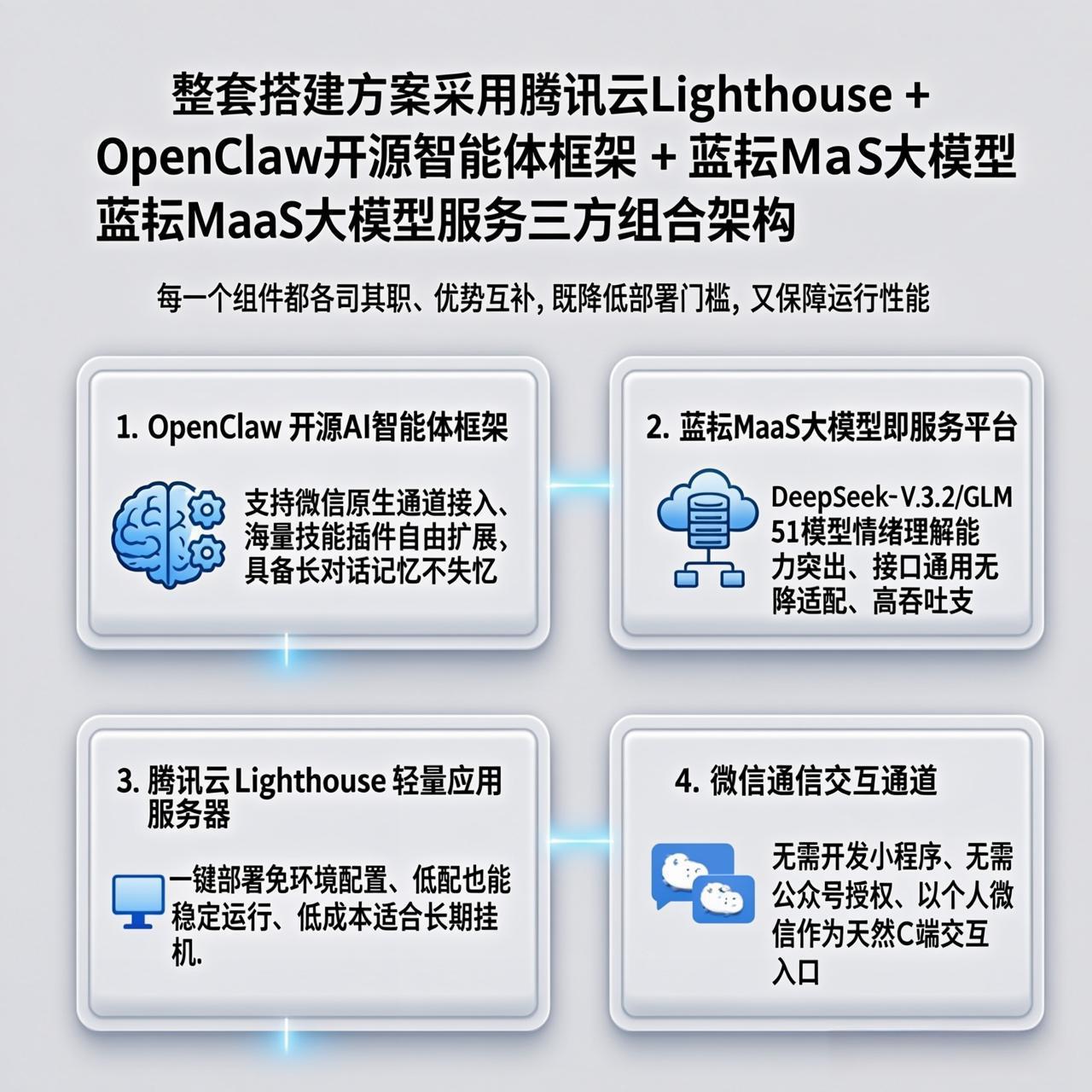 Solution architecture diagram