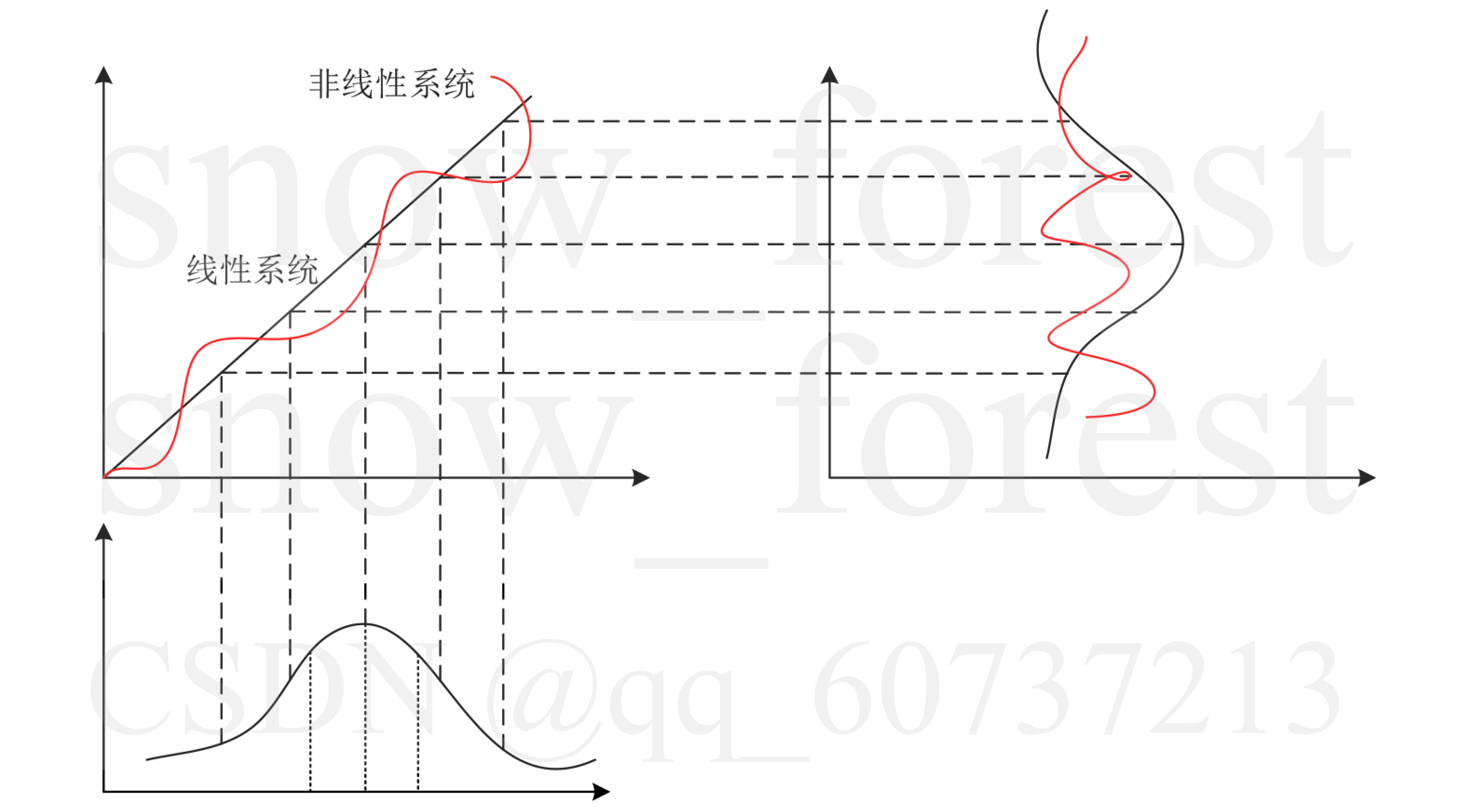线性与非线性系统对正态分布变量作用的分布差异示意图