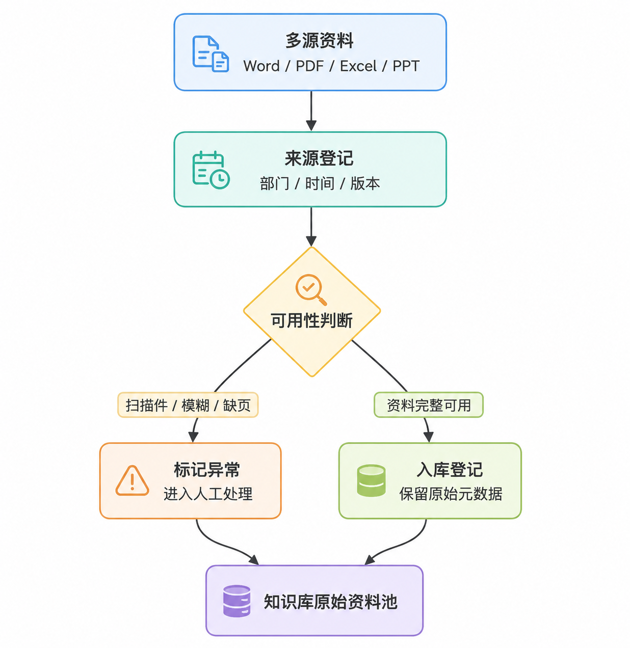 资料接入层的整体流程在这里插入图片描述