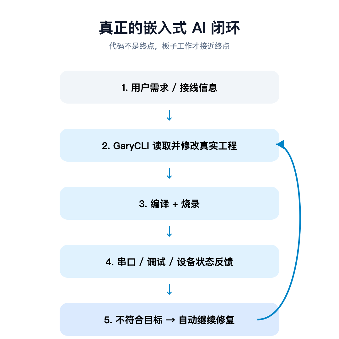 图6：真正的嵌入式 AI 闭环不是生成代码，而是让现实设备反馈重新进入下一轮修复。