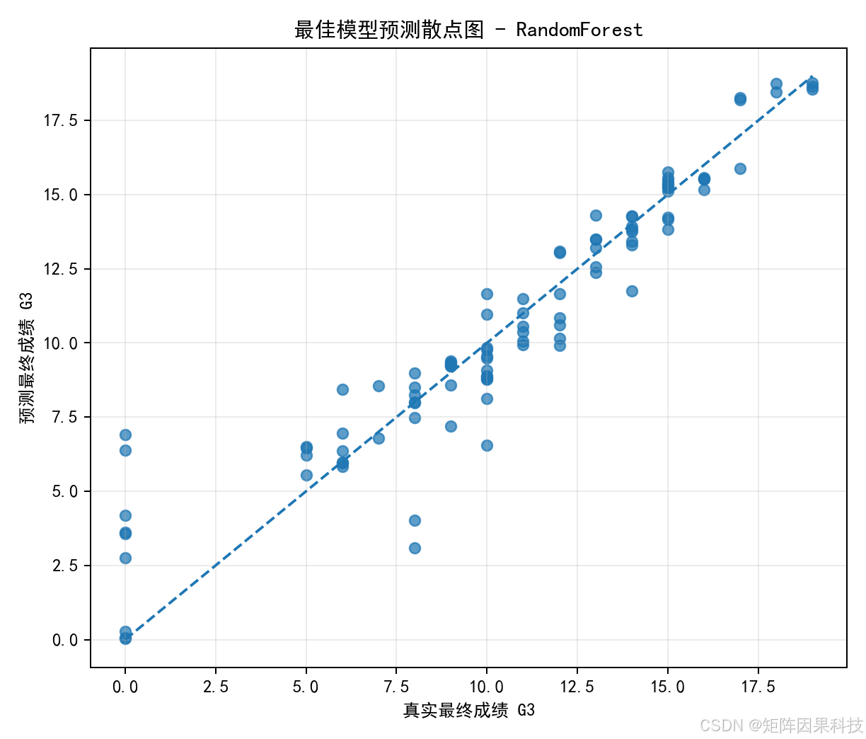 最佳模型预测散点图