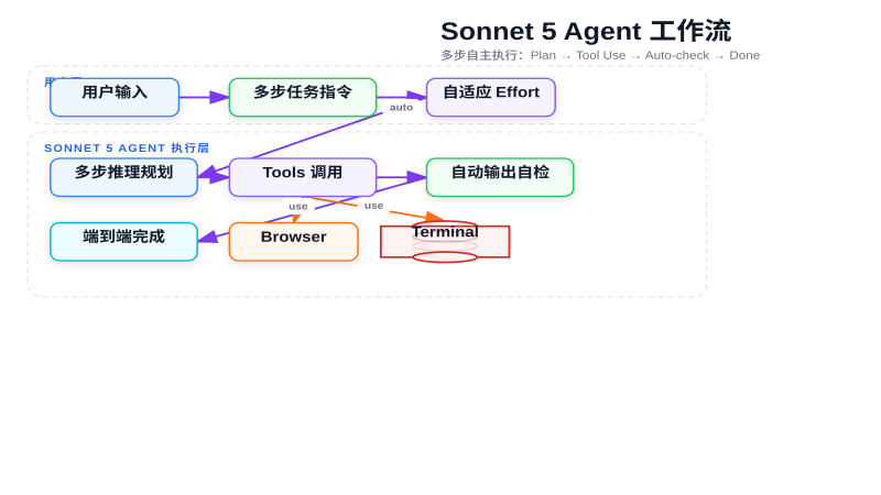 Sonnet 5 Agent 工作流：从用户输入到端到端完成