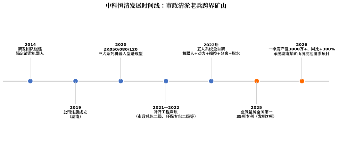 中科恒清发展时间线