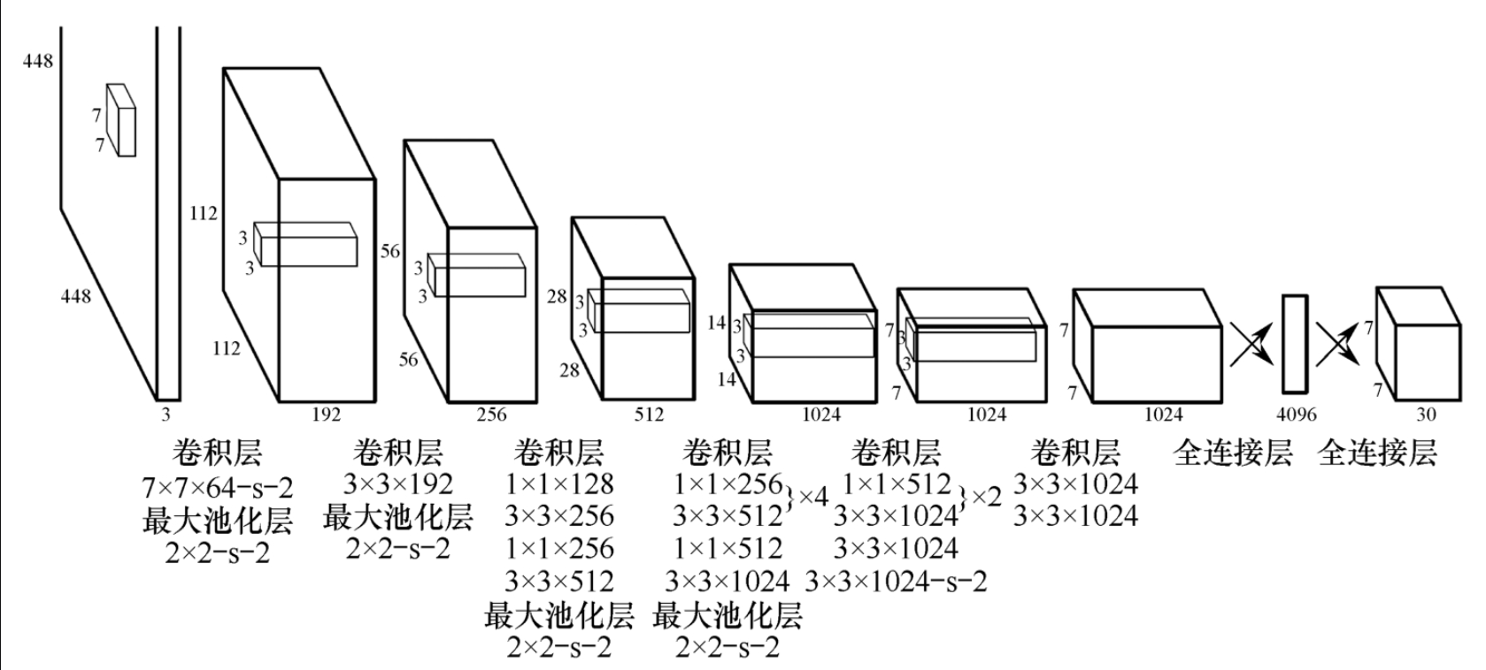 图6-2-1 YOLO网络整体架构
