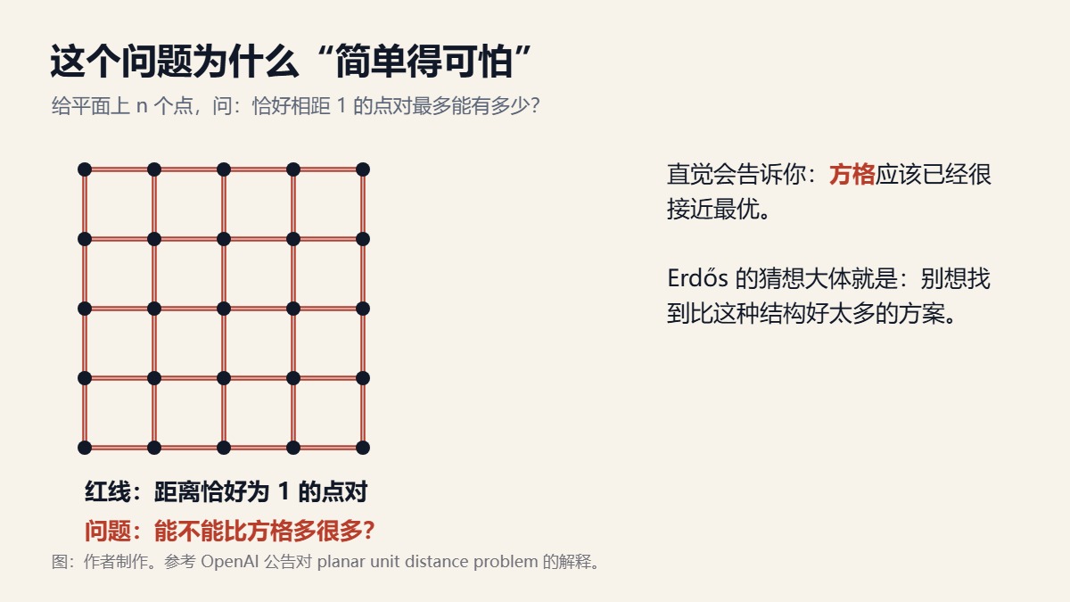 单位距离问题示意图