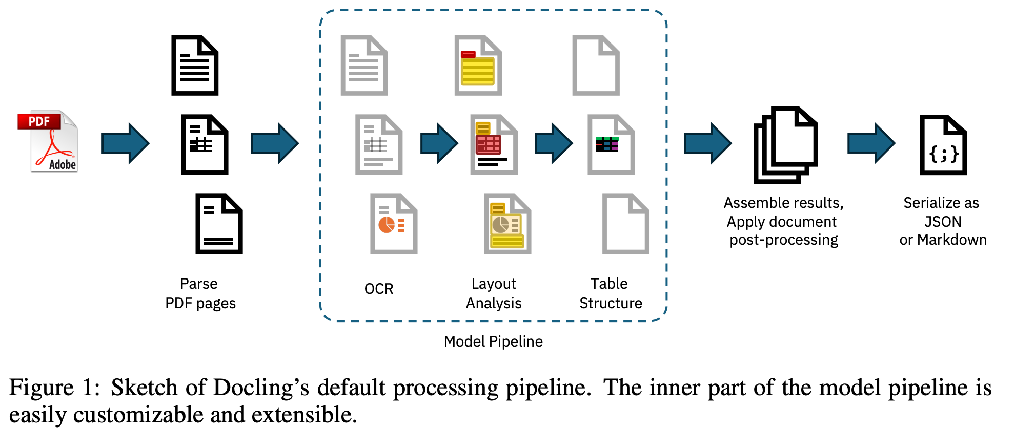 Docling Pipleine架构图