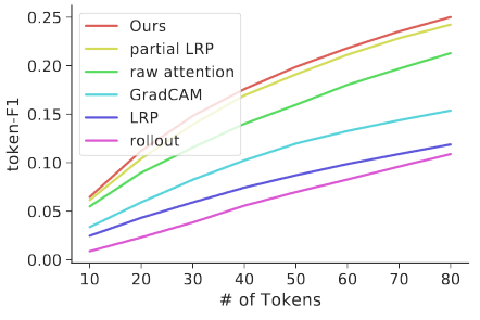 【论文阅读—可解释性AI(Transformer篇)】Transformer Interpretability Beyond Attention Visualization