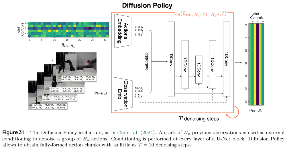 Diffusion Policy架构。使用历史观测作为条件,对一个动作块进行去噪