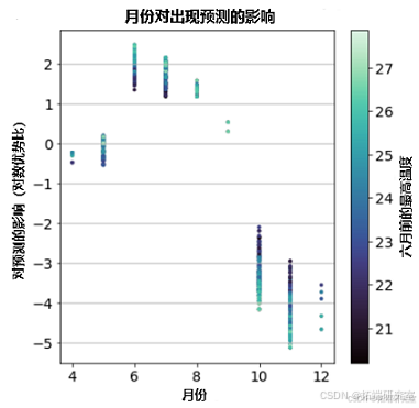 Gradient boosted models detected ecologically relevant interactions between environmental features which impacts the presence of nymphal ticks. The maximum temperature in June of the year before a collection event modulates tick phenology. That is, nymphal ticks are more likely to be collected between May and August in years when the prior June was hotter while the likelihood of nymphal tick presence in September-December increases in years when the prior June was cooler.