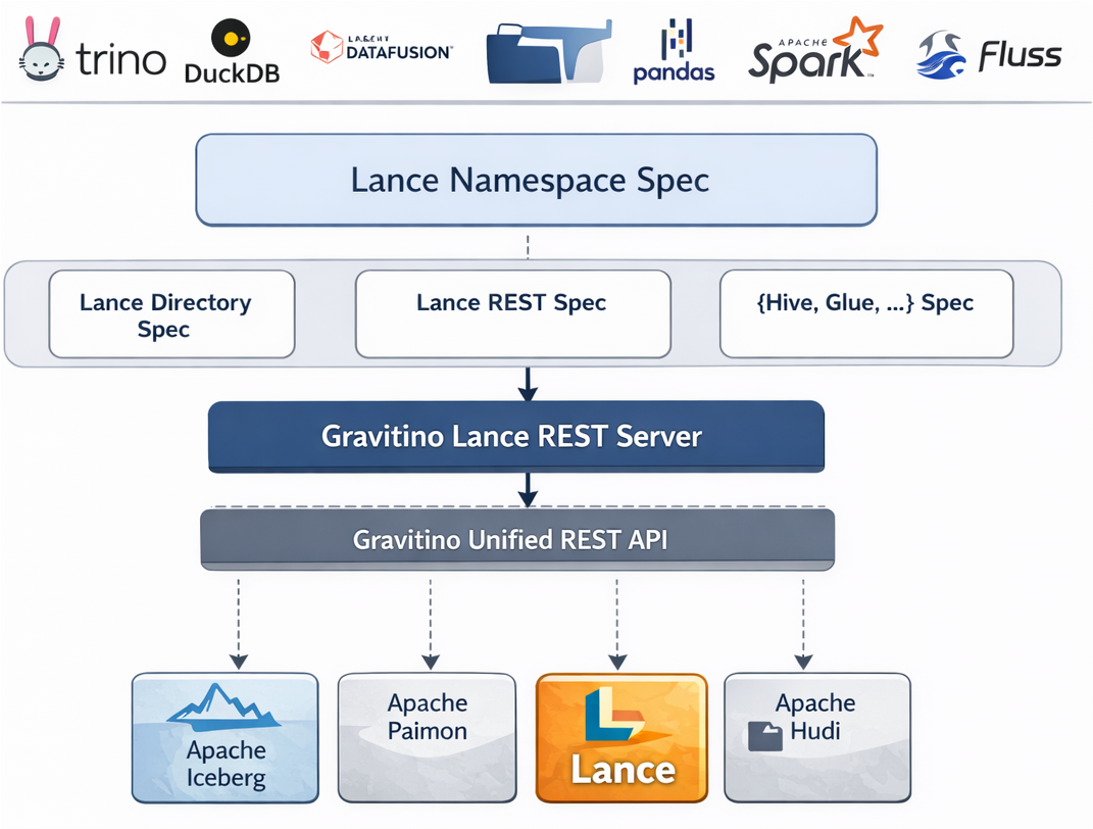 gravitino-lance-rest-architecture